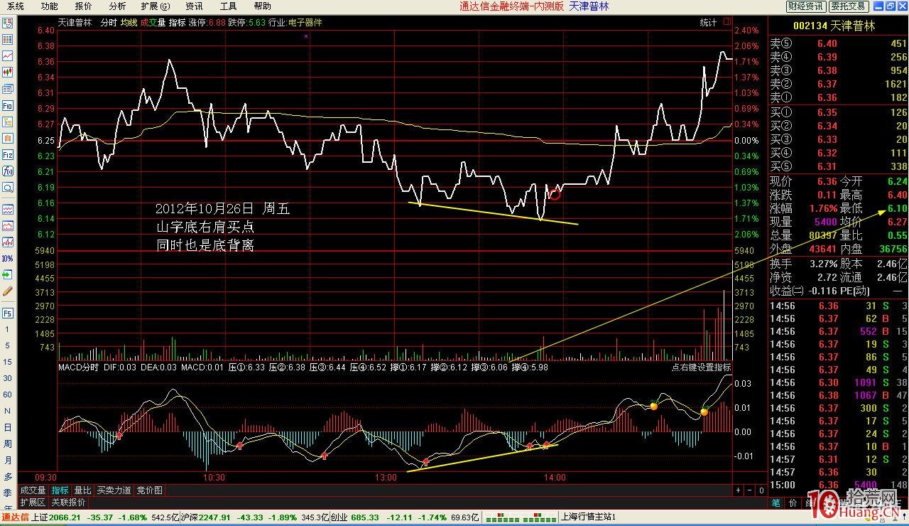 看日線做分時超短技術:頭肩底分時買點(圖解) 看日線做分時超短技術:頭肩底分時買點(圖解),拾荒網