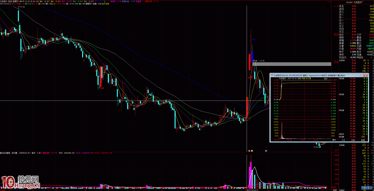 圖解打板戰法之什麼時候可以打板龍二,打板龍三? 圖解打板戰法之什麼時候可以打板龍二,打板龍三?,拾荒網