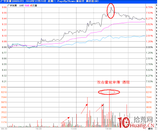分時圖盯盤技術(二十七)首次縮量攻擊重要均線的分時表現 分時圖盯盤技術(二十七)首次縮量攻擊重要均線的分時表現,拾荒網