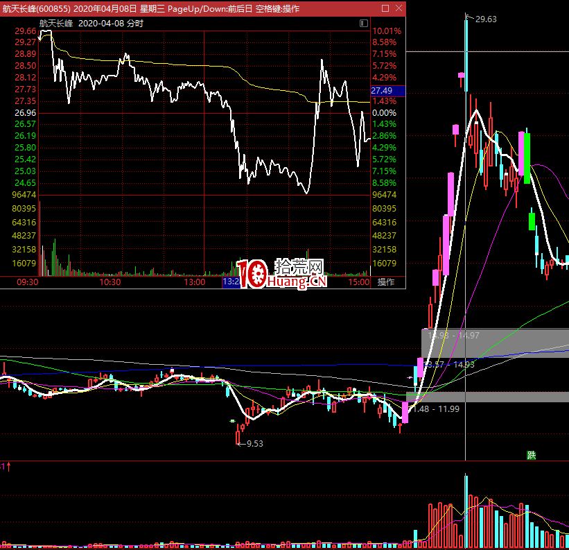 如何做到買在分歧賣在一致?漲停板什麼時候會加速?什麼時候爆量分歧?(圖解) 如何做到買在分歧賣在一致?漲停板什麼時候會加速?什麼時候爆量分歧?(圖解),拾荒網