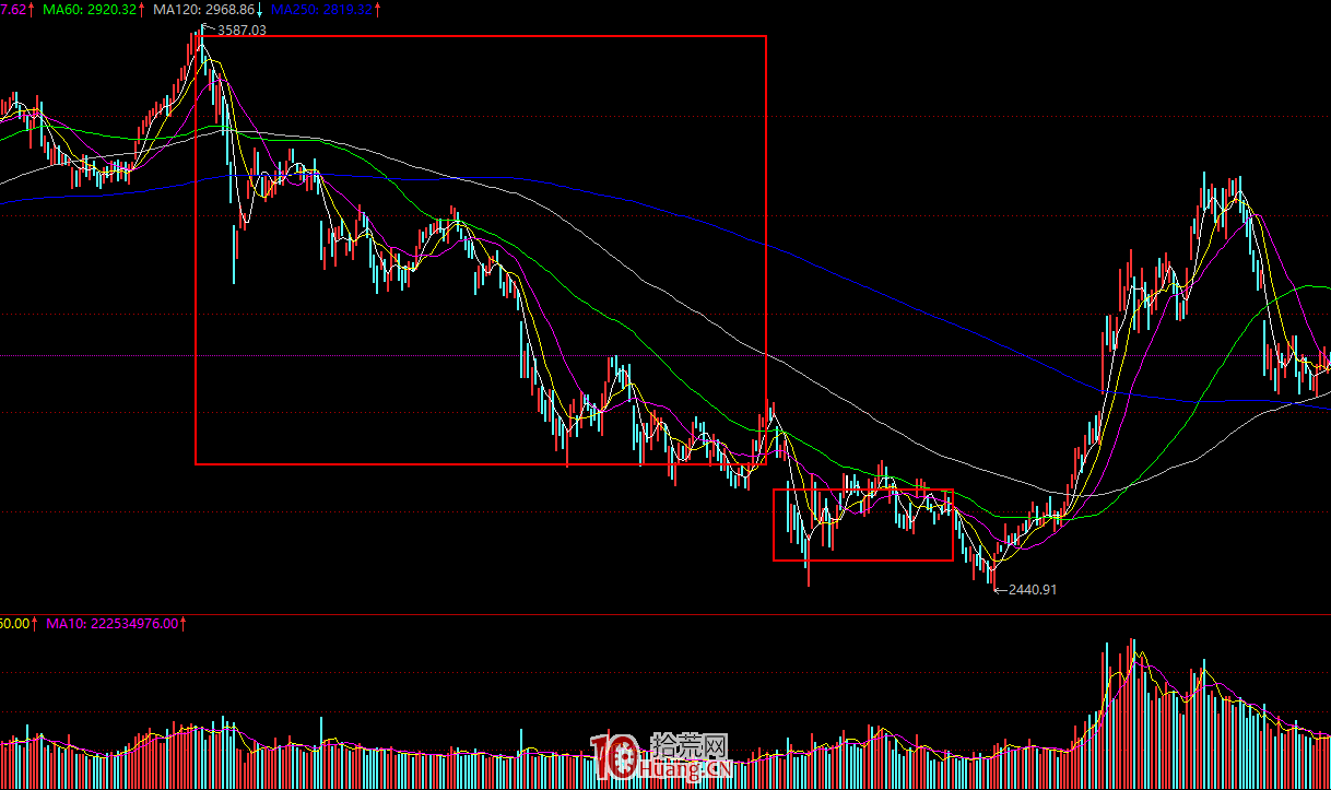 漲停板學深度教程 39:牛市周期的板塊輪動要點(圖解) 漲停板學深度教程 39:牛市周期的板塊輪動要點(圖解),拾荒網