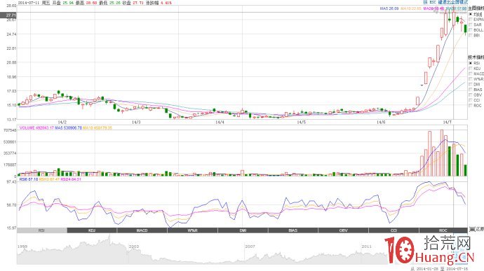 “漲停板+一字板”K線模式的打板技巧（圖解）,拾荒網