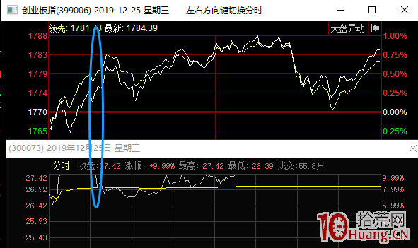 一波行情之後的情緒補漲階段,超短最近玩法換瞭(圖解) 一波行情之後的情緒補漲階段,超短最近玩法換瞭(圖解),拾荒網