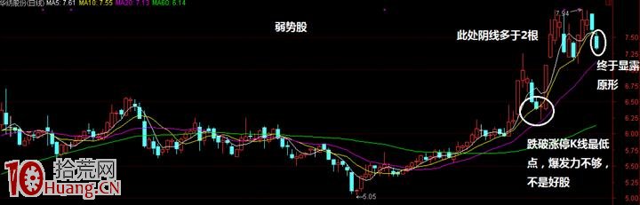 圖解弱勢股與強勢股的漲停板回調形態有什麼不同,拾荒網