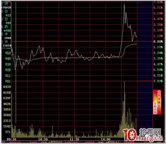 日內T+0高拋低吸分時買賣技巧24招_4：V字尖底（圖解）,拾荒網