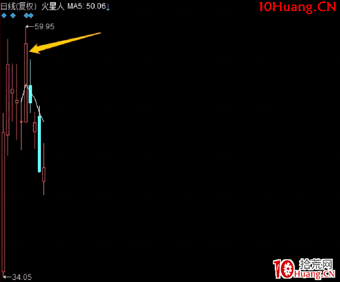 新股博弈模式:註冊制新股,如何狙擊新股第六天的大陽線 深度教程(圖解) 新股博弈模式:註冊制新股,如何狙擊新股第六天的大陽線 深度教程(圖解),拾荒網