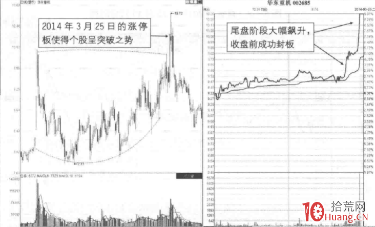 漲停板分時圖賣出法 6:寬震區尾盤板突破形態(圖解) 漲停板分時圖賣出法 6:寬震區尾盤板突破形態(圖解),拾荒網
