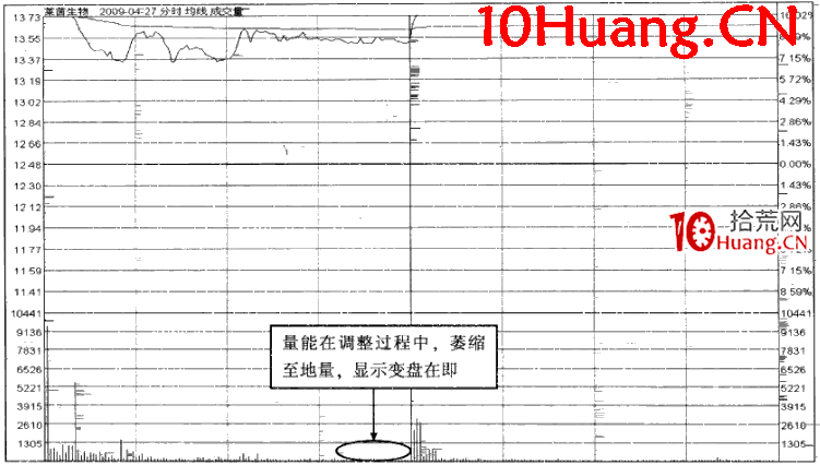 漲停時間的規律:午後直沖漲停(圖解) 漲停時間的規律:午後直沖漲停(圖解),拾荒網