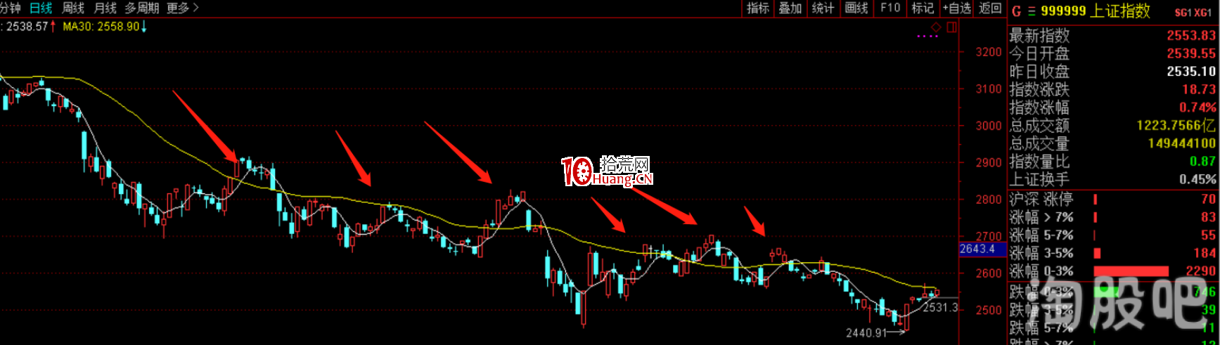 塞外書生:超短線操作之提升技巧分析(一):大盤與板塊分析(圖解) 塞外書生:超短線操作之提升技巧分析(一):大盤與板塊分析(圖解),拾荒網