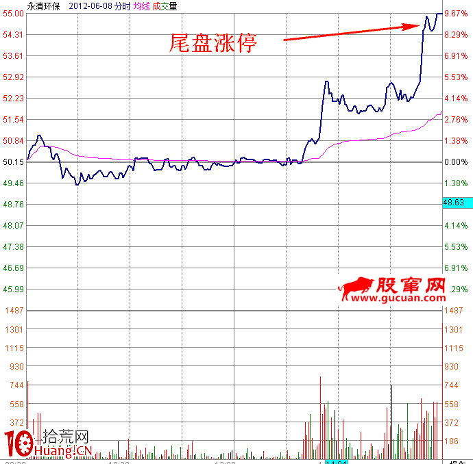 職業操盤手圖譜010:午盤放量尾盤漲停分時圖(圖解) 職業操盤手圖譜010:午盤放量尾盤漲停分時圖(圖解),拾荒網
