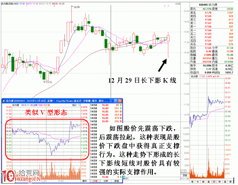 圖解下影線三種構成以及分析原理 圖解下影線三種構成以及分析原理,拾荒網
