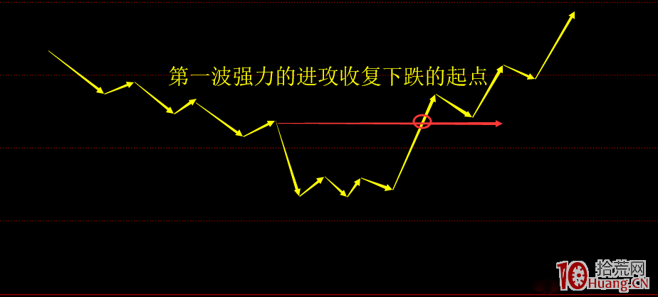 短線獲利五法之二：暴跌+盤整+暴漲，陽包陰的短線進攻模式（圖解）,拾荒網