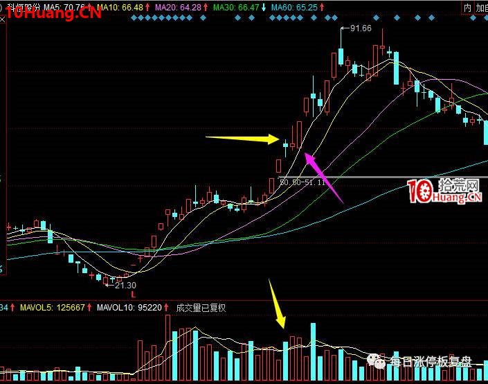 妖股戰法之：妖股最關鍵的一個確認，反包板（圖解）,拾荒網