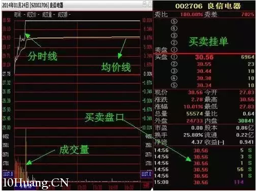 10分鐘徹底搞懂分時圖，精準把握買點！（圖解）,拾荒網