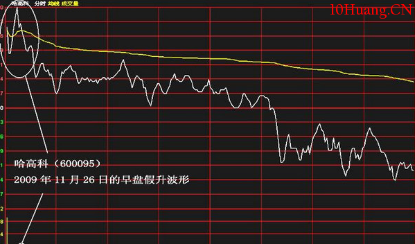 分時圖中的十種波形(7):假升波分時走勢 分時圖中的十種波形(7):假升波分時走勢,拾荒網