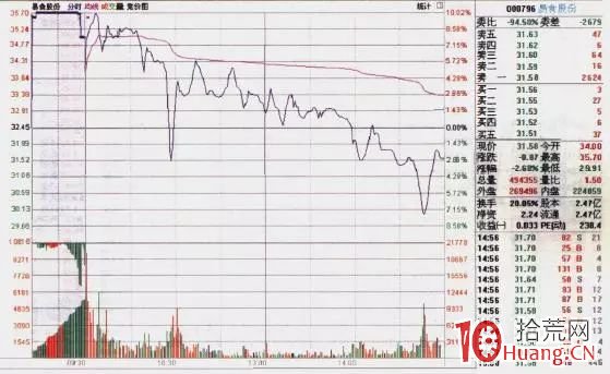 分時圖買賣點的六種基本形態.3:分時下跌形態(圖解) 分時圖買賣點的六種基本形態.3:分時下跌形態(圖解),拾荒網