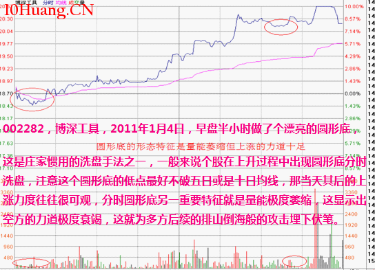 分時圖形態分析：圓弧頂底要點及其實戰應用（圖解）,拾荒網