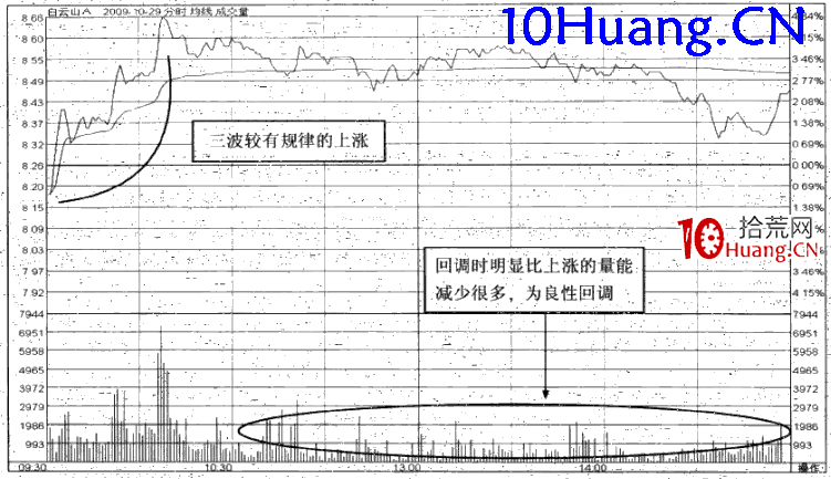 強勢股操作技巧深度教程11:強勢股大漲啟動前的特征(3)主力試盤(圖解) 強勢股操作技巧深度教程11:強勢股大漲啟動前的特征(3)主力試盤(圖解),拾荒網