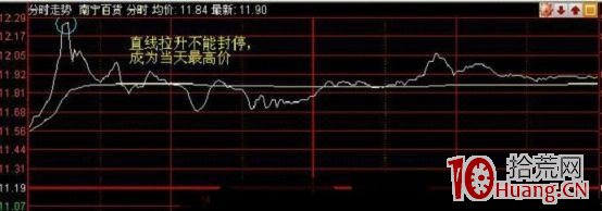 分時圖開盤急漲與開盤急跌的當天預測秘訣（圖解）,拾荒網