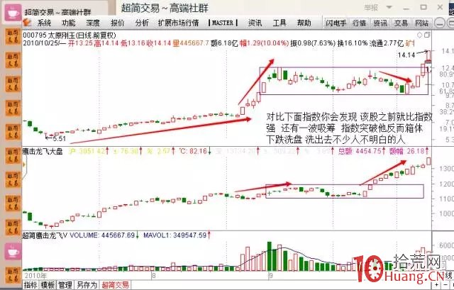 分時圖看盤進階系列_（一）：操控開盤價（圖解）,拾荒網