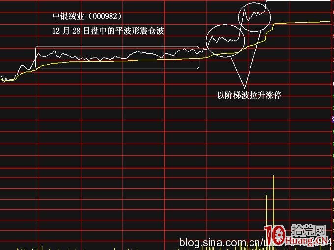 極易漲停的兩種分時圖解：平波,拾荒網