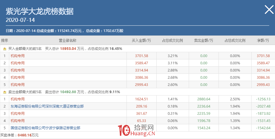 談點機構票的套路,龍虎榜機構專用席位溢價收割模式(圖解) 談點機構票的套路,龍虎榜機構專用席位溢價收割模式(圖解),拾荒網