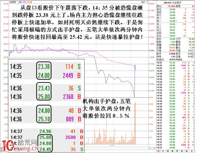 教你看懂下跌市機構護盤動作的分時盤口（圖解）,拾荒網
