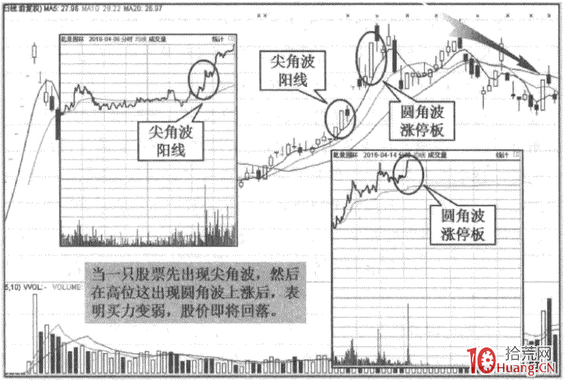 分時圖走勢的三大形態規律:2 尖角波(圖解) 分時圖走勢的三大形態規律:2 尖角波(圖解),拾荒網
