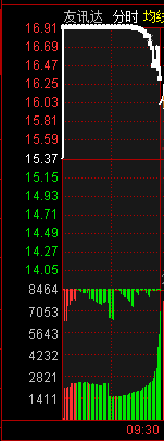 股票集合競價打板模式：弱轉強買、強轉弱賣（圖解）,拾荒網