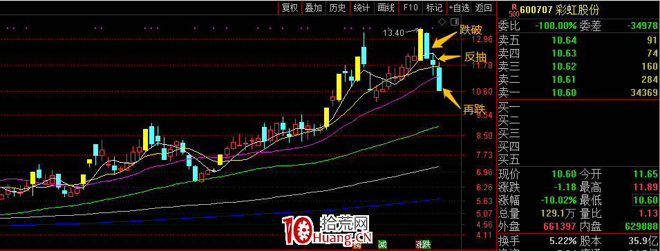趨勢大票破趨勢,咋賣?前一天漲停,次日跌停,然後回調,應該怎麼辦?(圖解) 趨勢大票破趨勢,咋賣?前一天漲停,次日跌停,然後回調,應該怎麼辦?(圖解),拾荒網