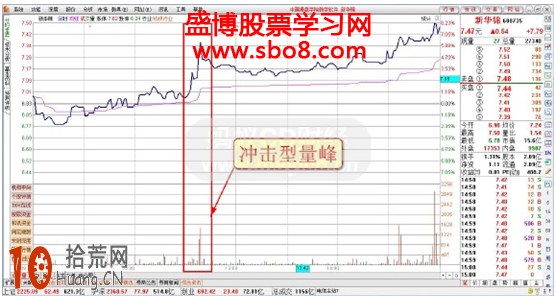 圖解沖擊型量峰拉升分時圖的炒股技巧,拾荒網