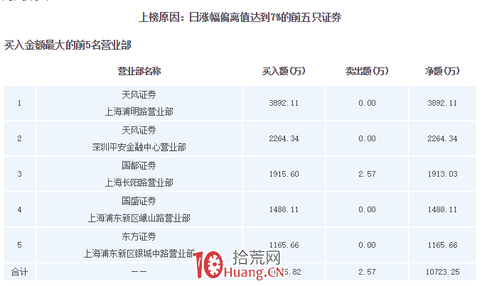 集合競價高勝率買股法,當天介入即大漲,漲停!(圖解) 集合競價高勝率買股法,當天介入即大漲,漲停!(圖解),拾荒網