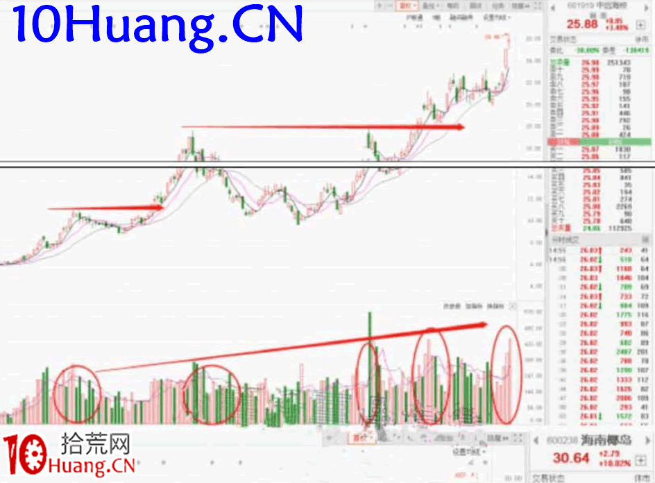 強勢股降龍十八掌技法8：抵羊觸藩——籌碼結構（圖解）,拾荒網