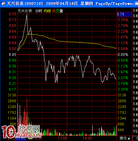 圖解分時推高下殺出貨法 圖解分時推高下殺出貨法,拾荒網
