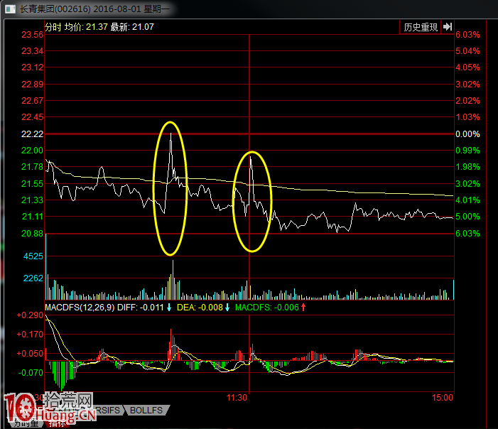 案例圖解哪些遊資席位容易當日拉漲停，次日出貨,拾荒網
