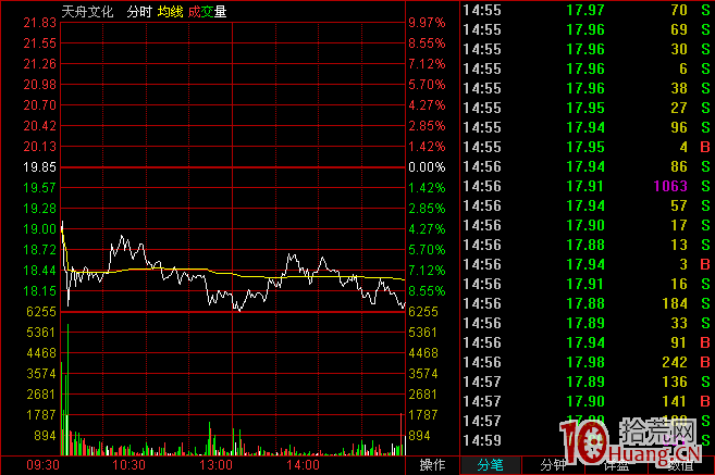連續漲停板回調戰法案例圖解 連續漲停板回調戰法案例圖解,拾荒網