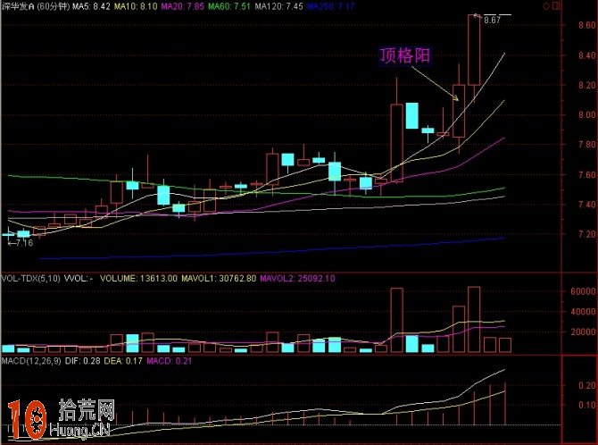 圖解分時浪形的買入技巧 圖解分時浪形的買入技巧,拾荒網