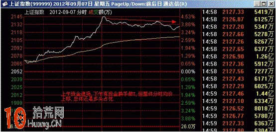 圖解盤口分時圖超短線戰法:分時震蕩盤升看盤技巧 圖解盤口分時圖超短線戰法:分時震蕩盤升看盤技巧,拾荒網