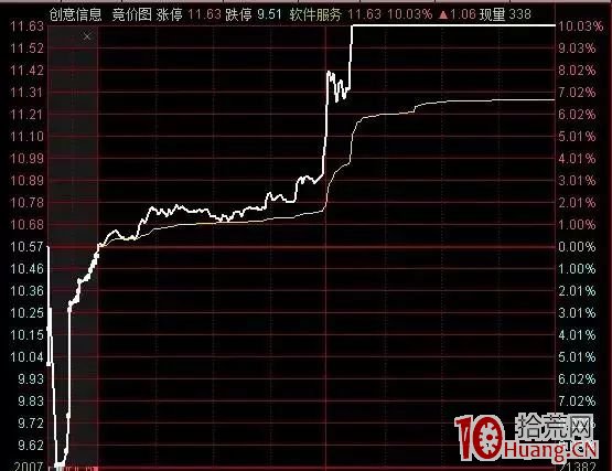 競價分時圖的曲線與集合競價結果的判斷（圖解）,拾荒網