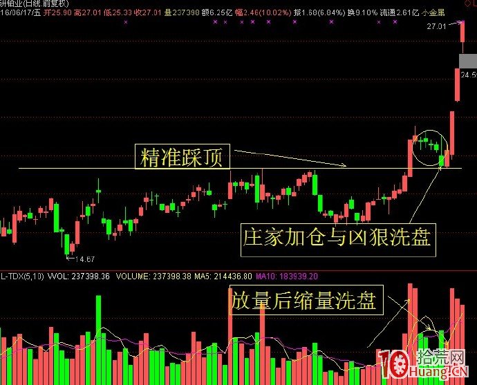 漲停板後連續縮量洗盤的介入技巧（圖解）,拾荒網