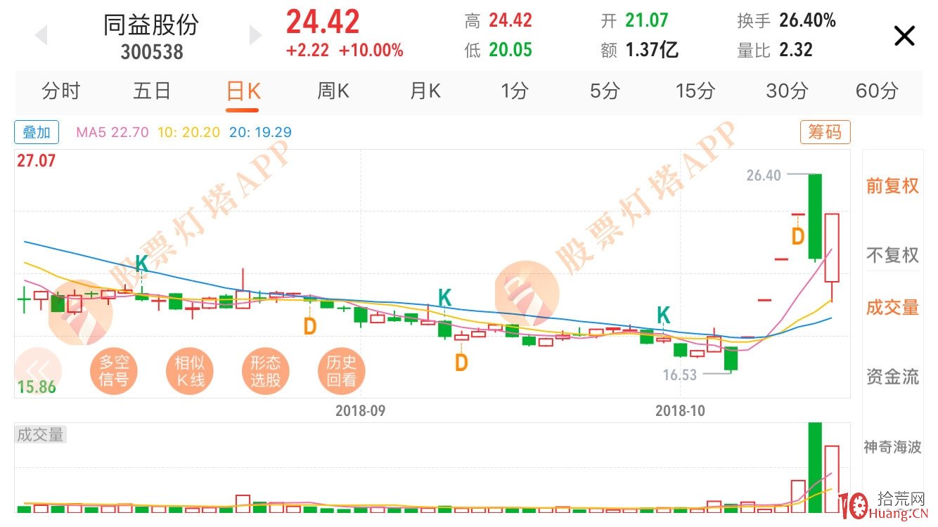 看一種“昨日天地板,今日地天板”的弱轉強超預期案例(圖解) 看一種“昨日天地板,今日地天板”的弱轉強超預期案例(圖解),拾荒網