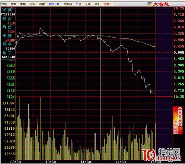 隔日超短分時賣點之跌破平臺(圖解) 隔日超短分時賣點之跌破平臺(圖解),拾荒網