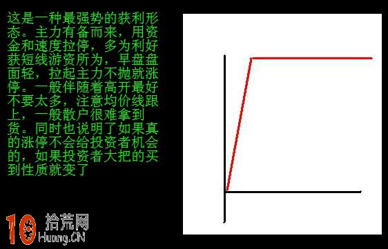 圖解當日買入必大賺的分時圖形態,拾荒網