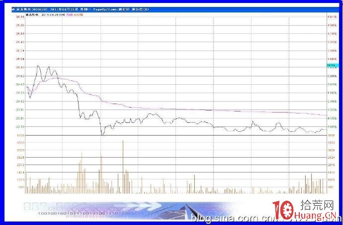 看日線做分時超短技術：釣魚波、瀑佈波、心電波（圖解）,拾荒網