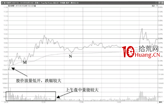 分時圖的主力洗盤走勢形態-低開打壓回升型-開盤下跌洗盤型(圖解) 分時圖的主力洗盤走勢形態-低開打壓回升型-開盤下跌洗盤型(圖解),拾荒網