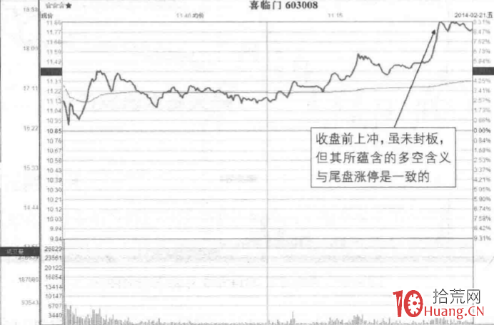 漲停板分時圖賣出法 6:寬震區尾盤板突破形態(圖解) 漲停板分時圖賣出法 6:寬震區尾盤板突破形態(圖解),拾荒網