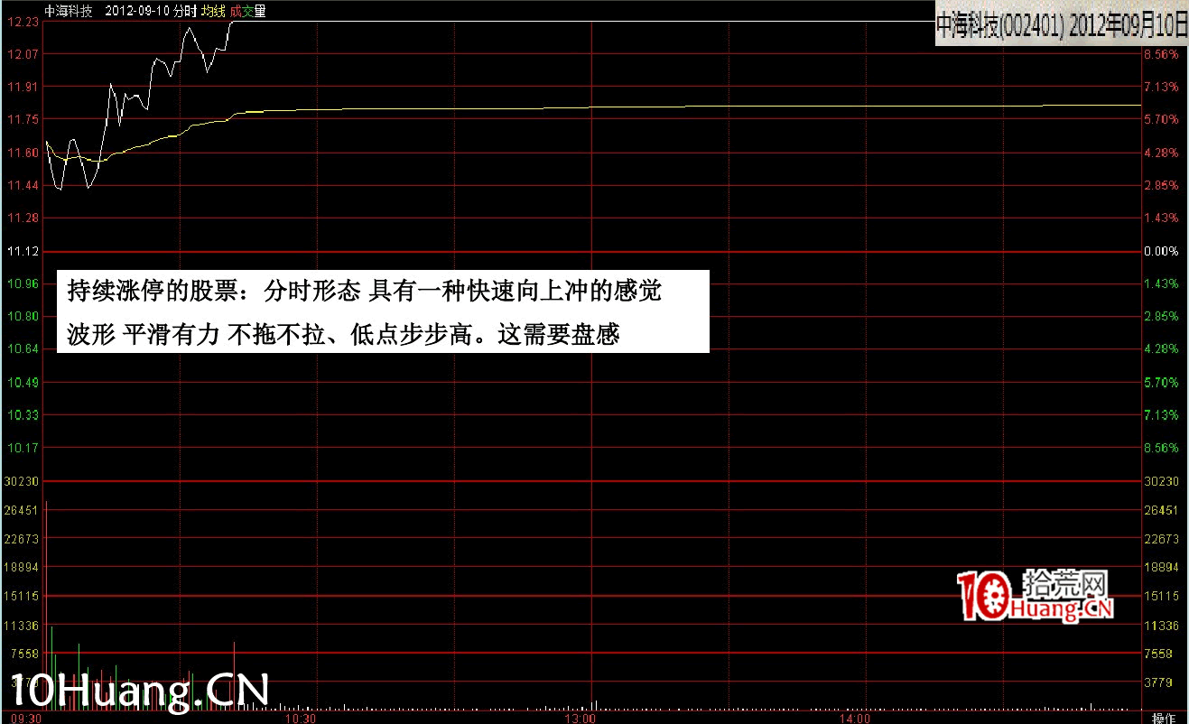 最新(完美版)股票知識技巧講座:漲停分時圖譜(多圖,慎入) 最新(完美版)股票知識技巧講座:漲停分時圖譜(多圖,慎入),拾荒網