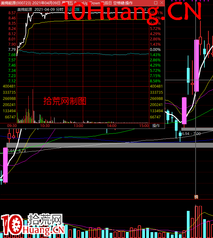 無濁之隅-如何博弈買入機構盤口深度教程7：如何從成交量上判斷是機構買入（圖解）,拾荒網