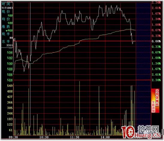 日內T+0高拋低吸分時買賣技巧24招_10：一波三折（圖解）,拾荒網