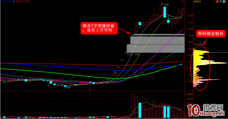 漲停板打板系列教程 第八講:T字型漲停板揭秘(圖解) 漲停板打板系列教程 第八講:T字型漲停板揭秘(圖解),拾荒網